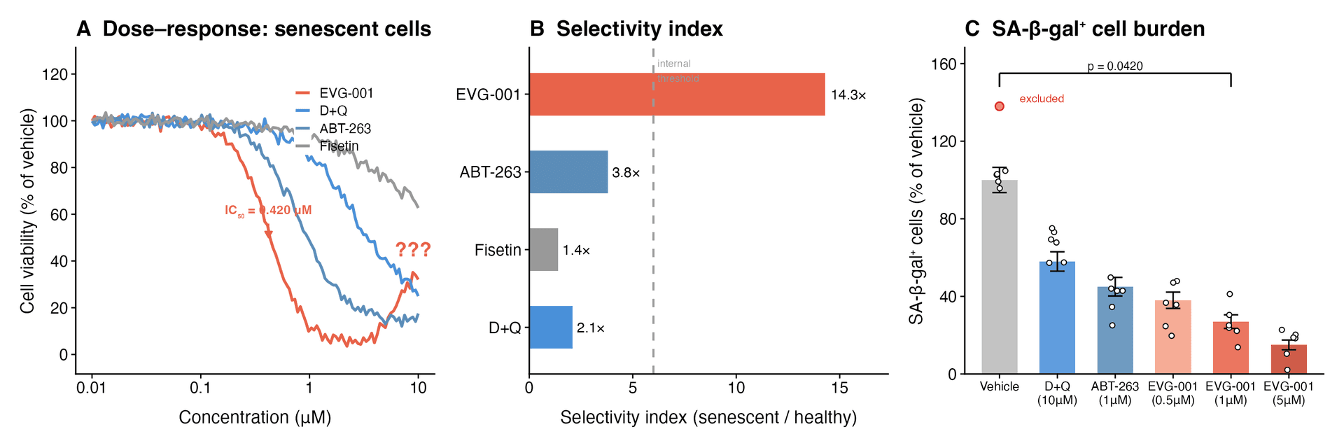 Fig. 2: EVG-001 Senolytic Characterization
