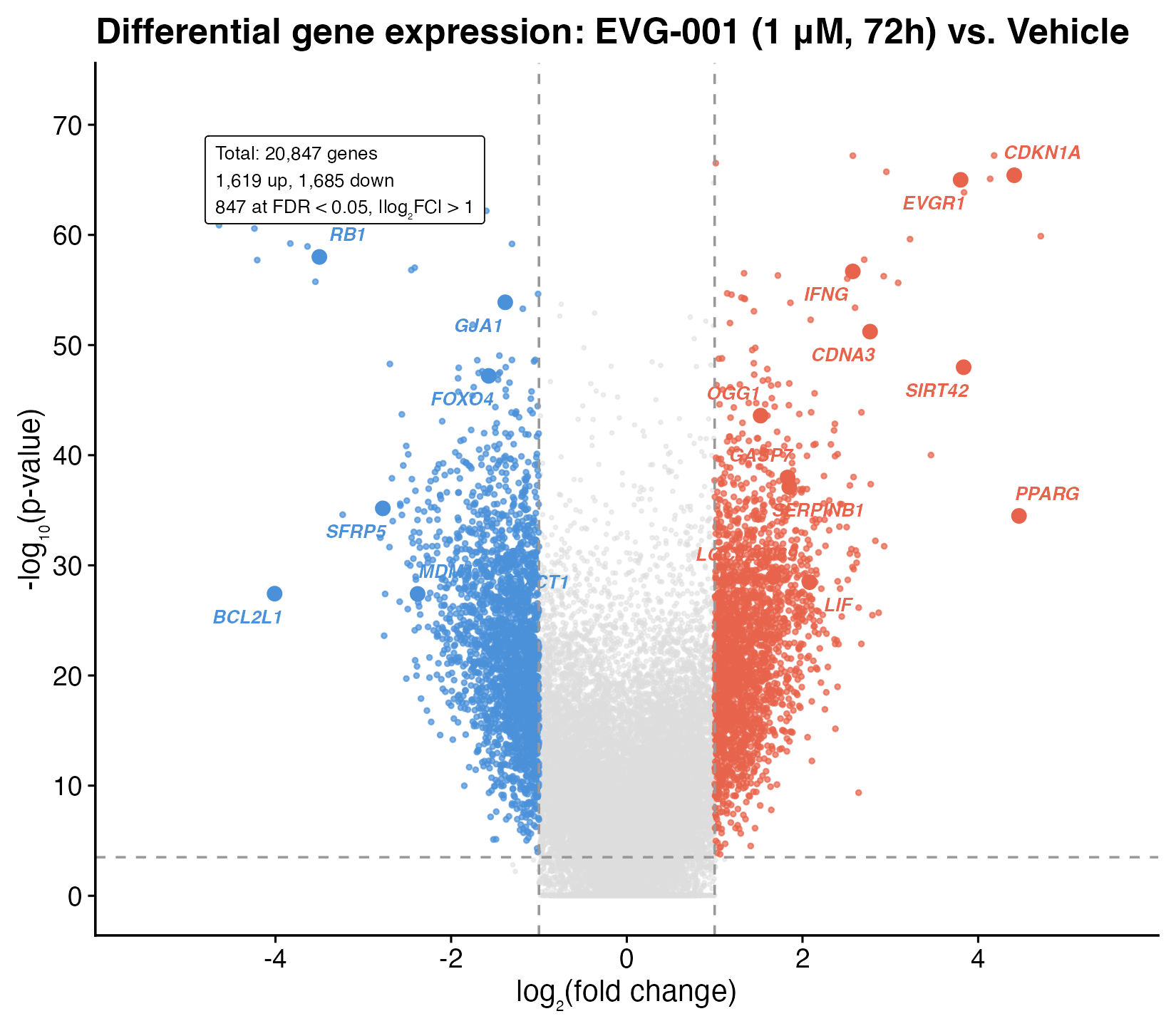 Fig. 4: Differential Gene Expression